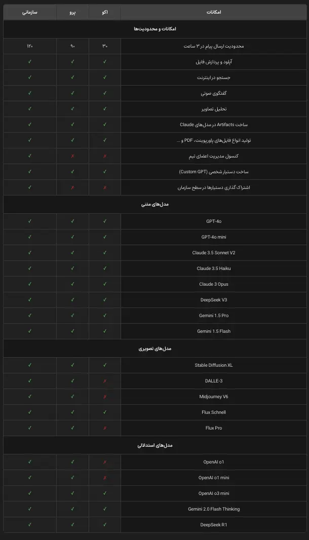 GapGPT Comparison Table